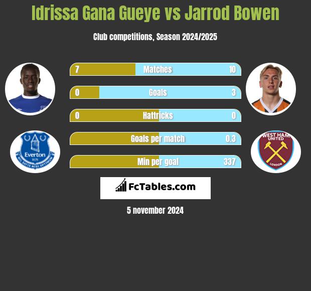 Idrissa Gana Gueye vs Jarrod Bowen h2h player stats