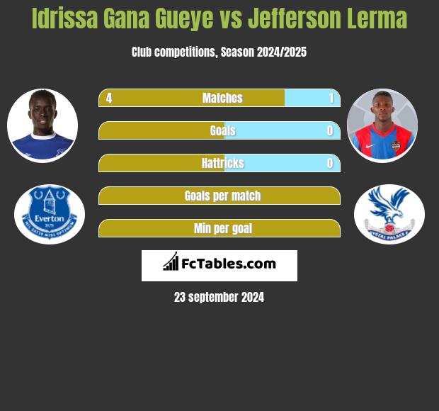 Idrissa Gana Gueye vs Jefferson Lerma h2h player stats