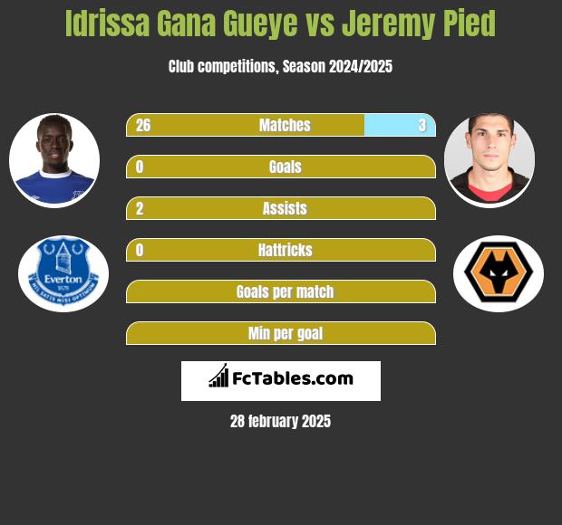 Idrissa Gana Gueye vs Jeremy Pied h2h player stats