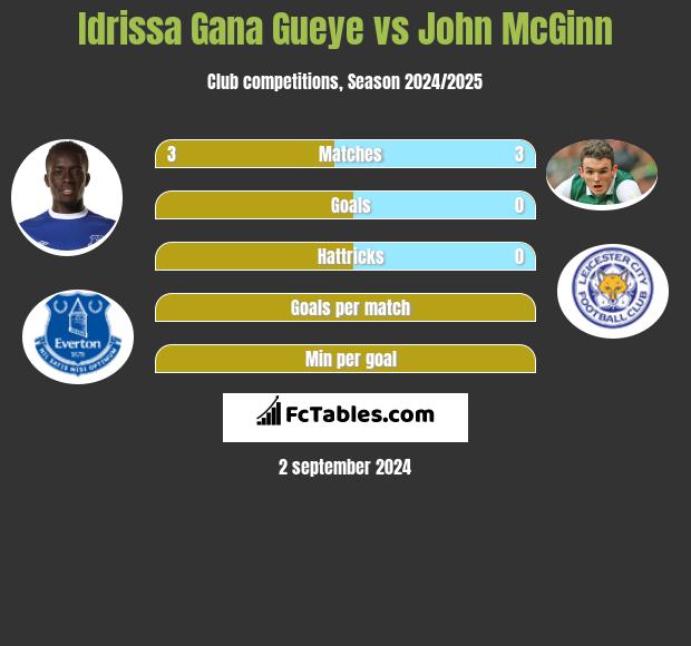 Idrissa Gana Gueye vs John McGinn h2h player stats