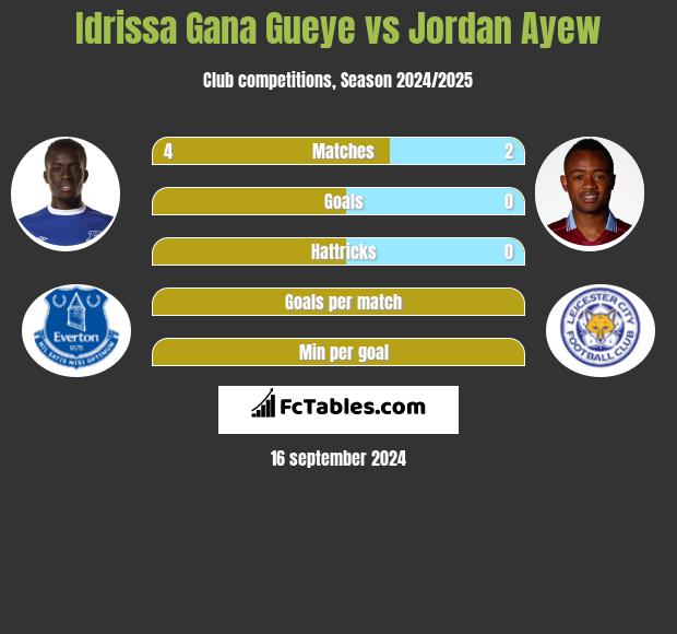 Idrissa Gana Gueye vs Jordan Ayew h2h player stats