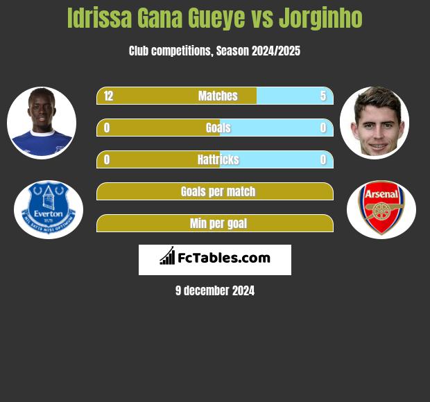 Idrissa Gana Gueye vs Jorginho h2h player stats