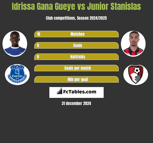 Idrissa Gana Gueye vs Junior Stanislas h2h player stats