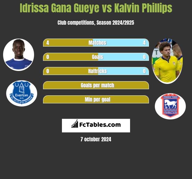 Idrissa Gana Gueye vs Kalvin Phillips h2h player stats