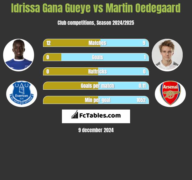 Idrissa Gana Gueye vs Martin Oedegaard h2h player stats