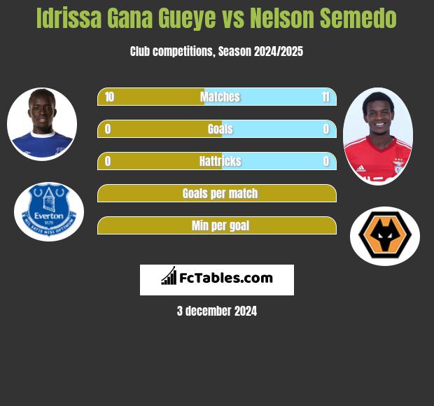 Idrissa Gana Gueye vs Nelson Semedo h2h player stats