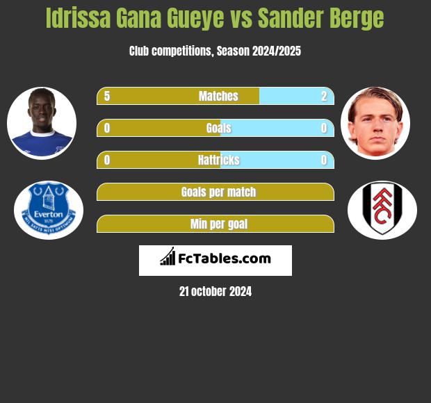 Idrissa Gana Gueye vs Sander Berge h2h player stats