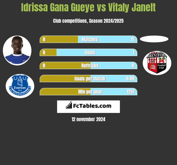 Idrissa Gana Gueye vs Vitaly Janelt h2h player stats