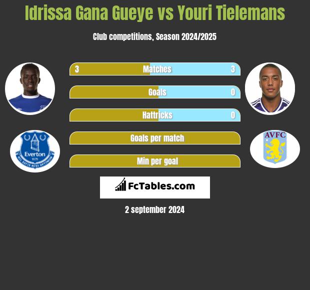 Idrissa Gana Gueye vs Youri Tielemans h2h player stats