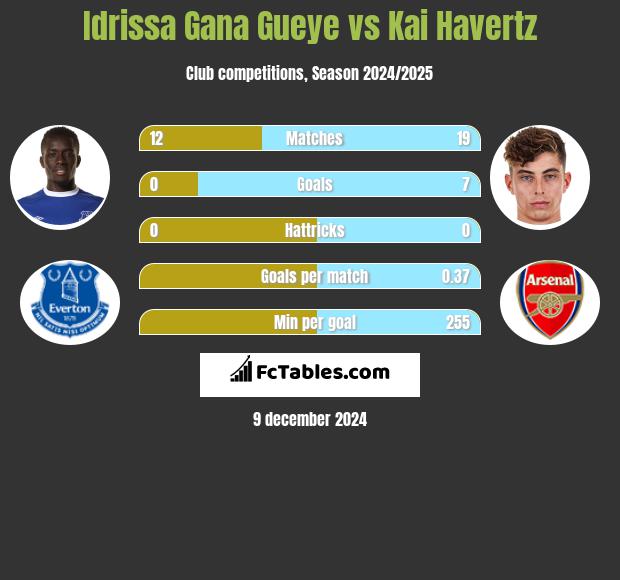 Idrissa Gana Gueye vs Kai Havertz h2h player stats