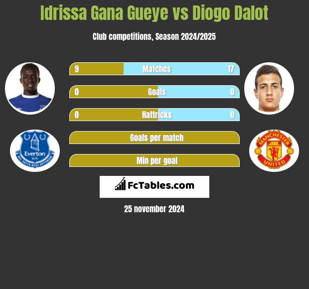 Idrissa Gana Gueye vs Diogo Dalot h2h player stats