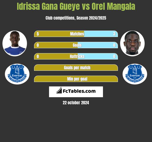 Idrissa Gana Gueye vs Orel Mangala h2h player stats