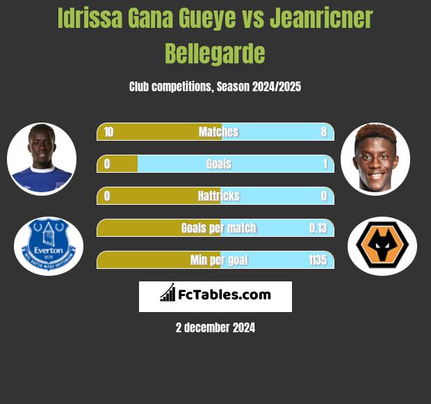 Idrissa Gana Gueye vs Jeanricner Bellegarde h2h player stats