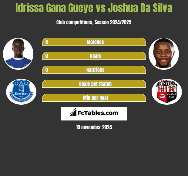 Idrissa Gana Gueye vs Joshua Da Silva h2h player stats