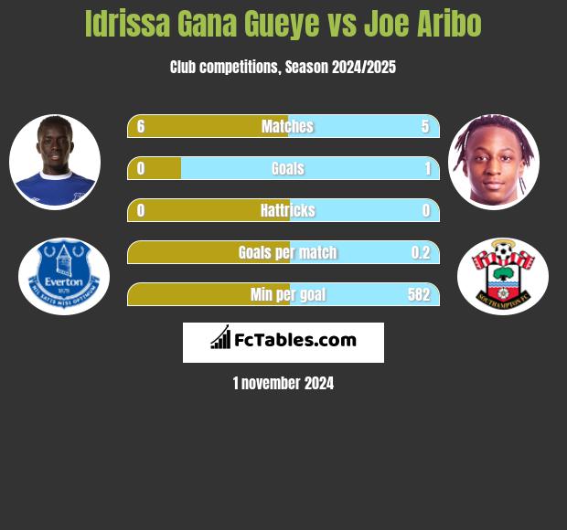 Idrissa Gana Gueye vs Joe Aribo h2h player stats