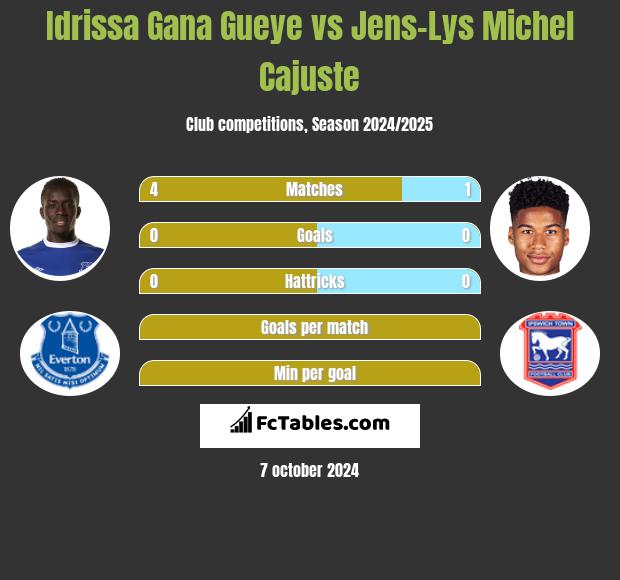 Idrissa Gana Gueye vs Jens-Lys Michel Cajuste h2h player stats