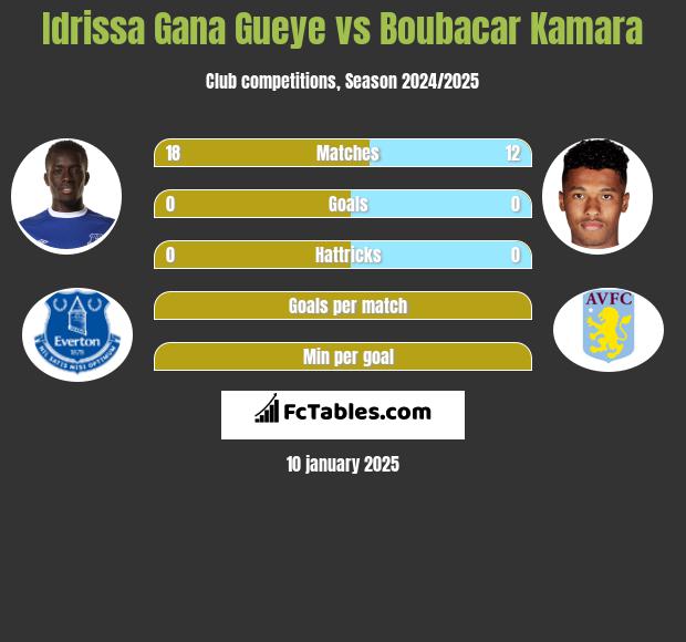 Idrissa Gana Gueye vs Boubacar Kamara h2h player stats