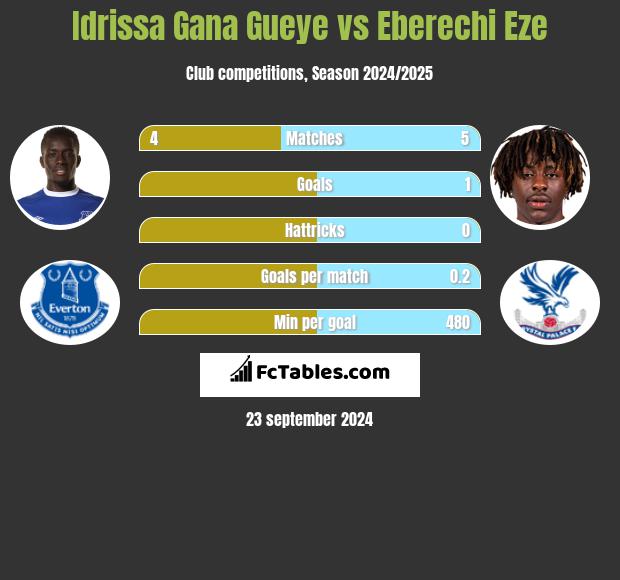 Idrissa Gana Gueye vs Eberechi Eze h2h player stats