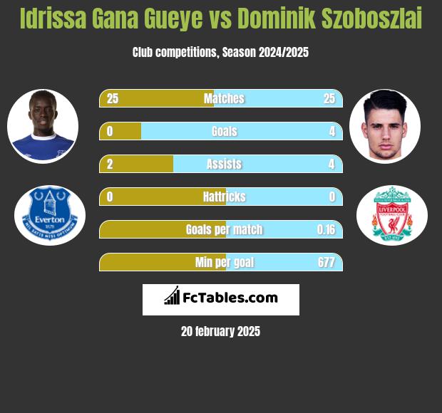 Idrissa Gana Gueye vs Dominik Szoboszlai h2h player stats