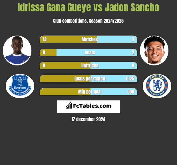 Idrissa Gana Gueye vs Jadon Sancho h2h player stats