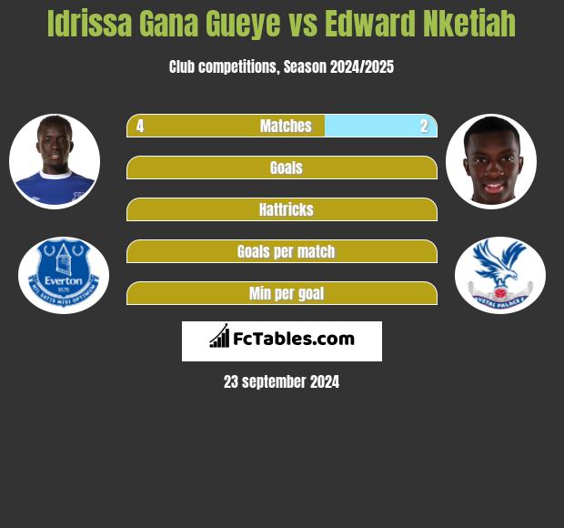 Idrissa Gana Gueye vs Edward Nketiah h2h player stats