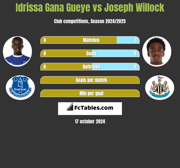 Idrissa Gana Gueye vs Joseph Willock h2h player stats