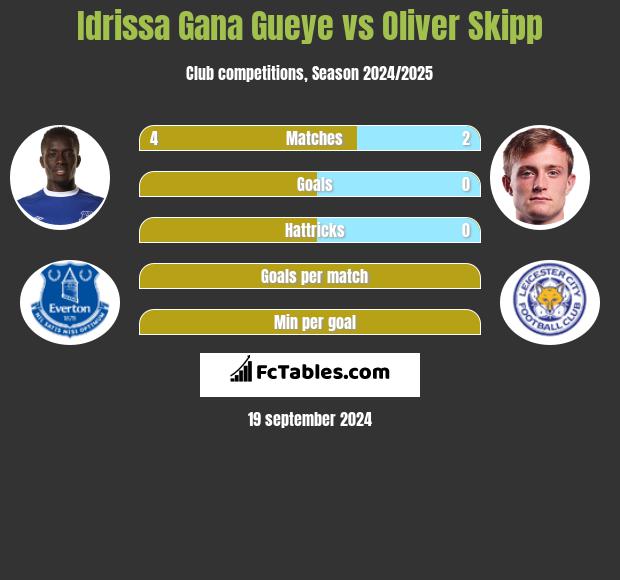 Idrissa Gana Gueye vs Oliver Skipp h2h player stats