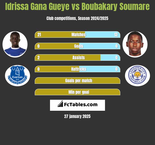 Idrissa Gana Gueye vs Boubakary Soumare h2h player stats