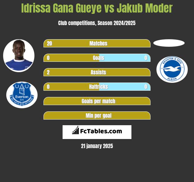 Idrissa Gana Gueye vs Jakub Moder h2h player stats