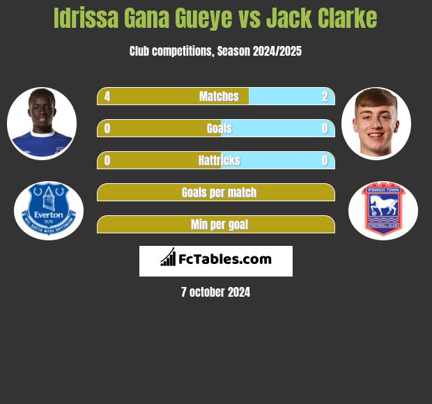 Idrissa Gana Gueye vs Jack Clarke h2h player stats