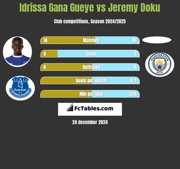 Idrissa Gana Gueye vs Jeremy Doku h2h player stats