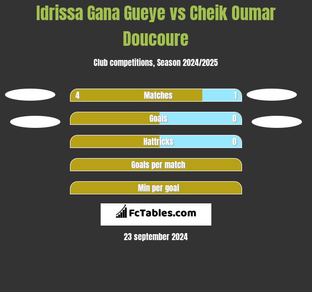 Idrissa Gana Gueye vs Cheik Oumar Doucoure h2h player stats