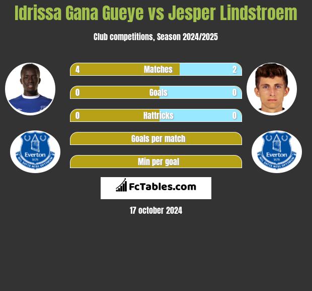 Idrissa Gana Gueye vs Jesper Lindstroem h2h player stats