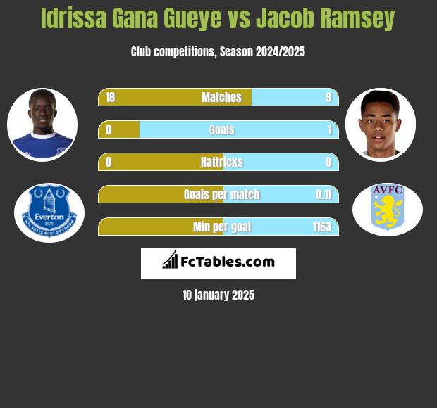 Idrissa Gana Gueye vs Jacob Ramsey h2h player stats