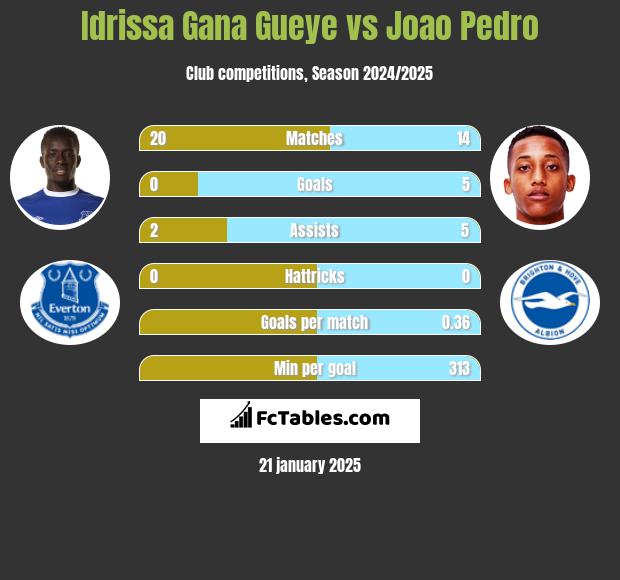 Idrissa Gana Gueye vs Joao Pedro h2h player stats