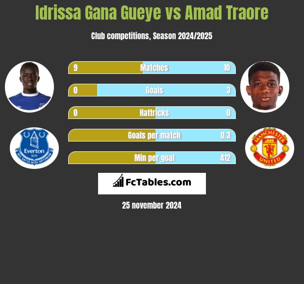 Idrissa Gana Gueye vs Amad Traore h2h player stats