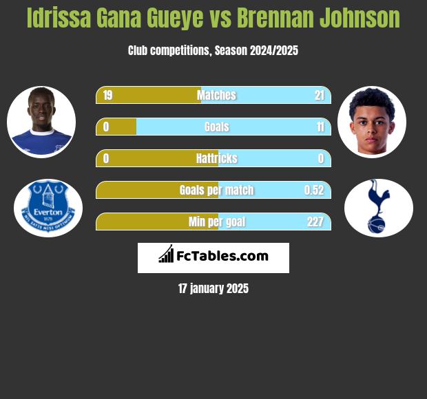 Idrissa Gana Gueye vs Brennan Johnson h2h player stats