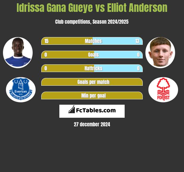 Idrissa Gana Gueye vs Elliot Anderson h2h player stats