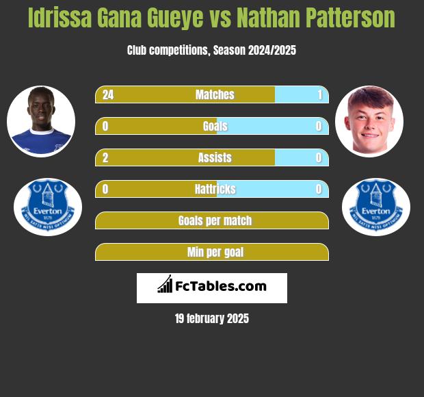 Idrissa Gana Gueye vs Nathan Patterson h2h player stats