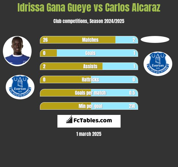 Idrissa Gana Gueye vs Carlos Alcaraz h2h player stats