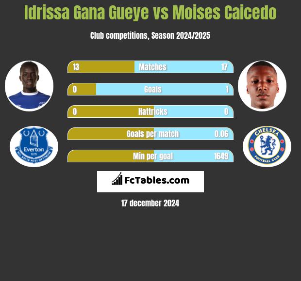 Idrissa Gana Gueye vs Moises Caicedo h2h player stats