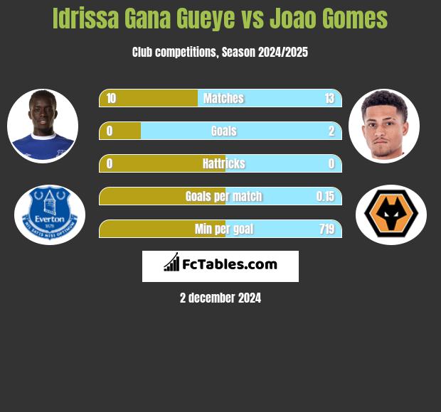 Idrissa Gana Gueye vs Joao Gomes h2h player stats