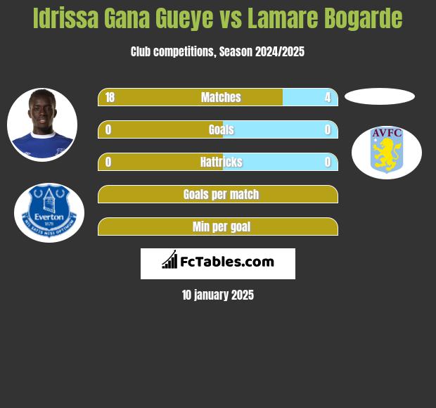 Idrissa Gana Gueye vs Lamare Bogarde h2h player stats