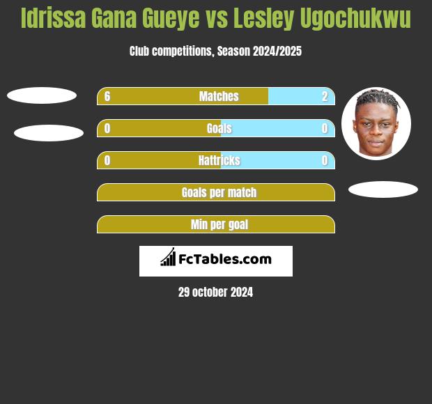 Idrissa Gana Gueye vs Lesley Ugochukwu h2h player stats