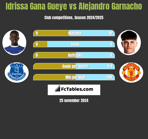 Idrissa Gana Gueye vs Alejandro Garnacho h2h player stats