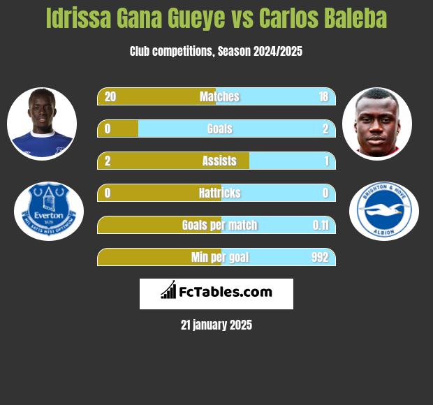 Idrissa Gana Gueye vs Carlos Baleba h2h player stats