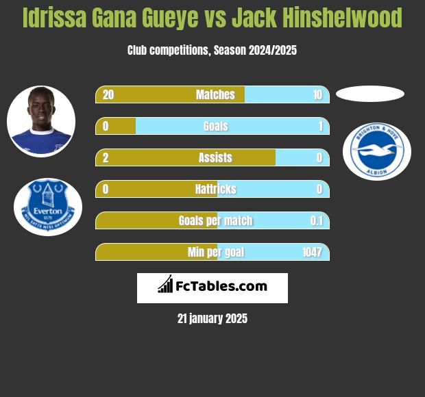 Idrissa Gana Gueye vs Jack Hinshelwood h2h player stats