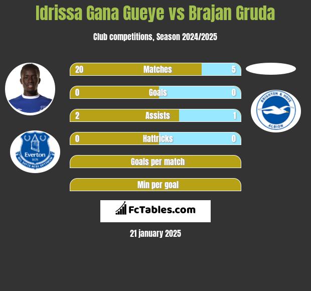 Idrissa Gana Gueye vs Brajan Gruda h2h player stats