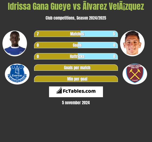 Idrissa Gana Gueye vs Ãlvarez VelÃ¡zquez h2h player stats