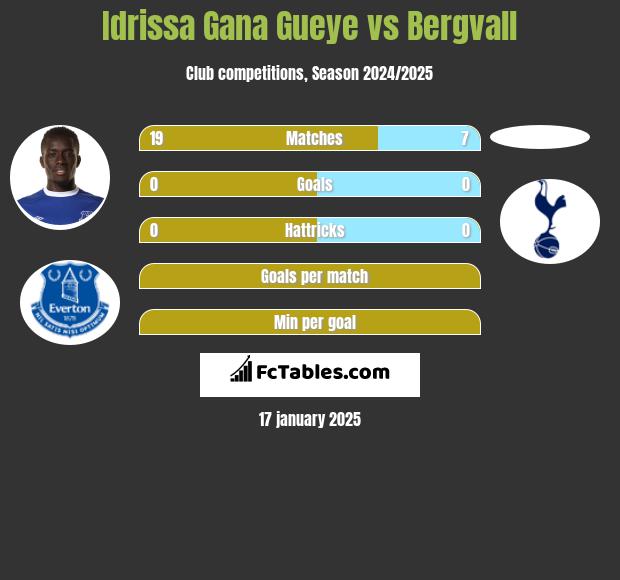 Idrissa Gana Gueye vs Bergvall h2h player stats